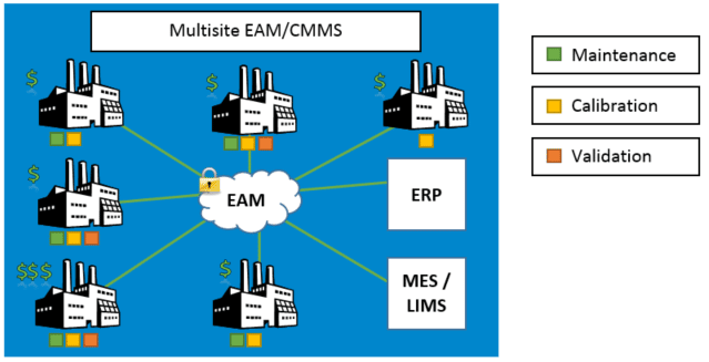 multisite_eam-cmms